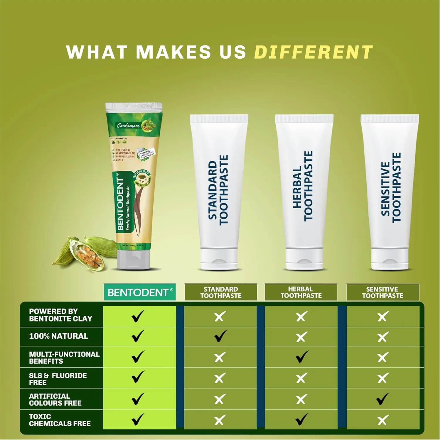 BENTODENT Fluoride Free Remineralizing Calcium Bentonite Clay Toothpaste - Cardamom Flavor Natural Toothpaste, Mint-Free, 3.52 oz - Ideal for Sensitive Teeth & Whitening with Toothbrush