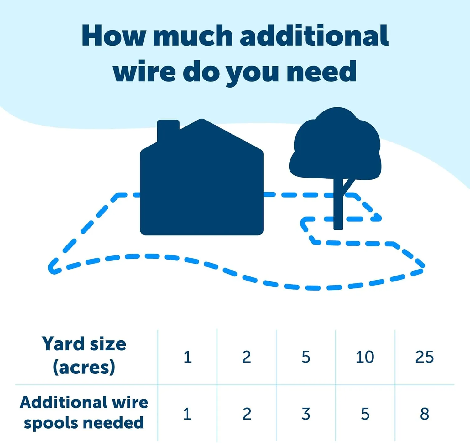 PetSafe Underground Dog Fence Wire (500 Foot) Create Your PetSafe Boundary, Electric Dog Fence Wire (Yellow) - from The Parent Company of IFB