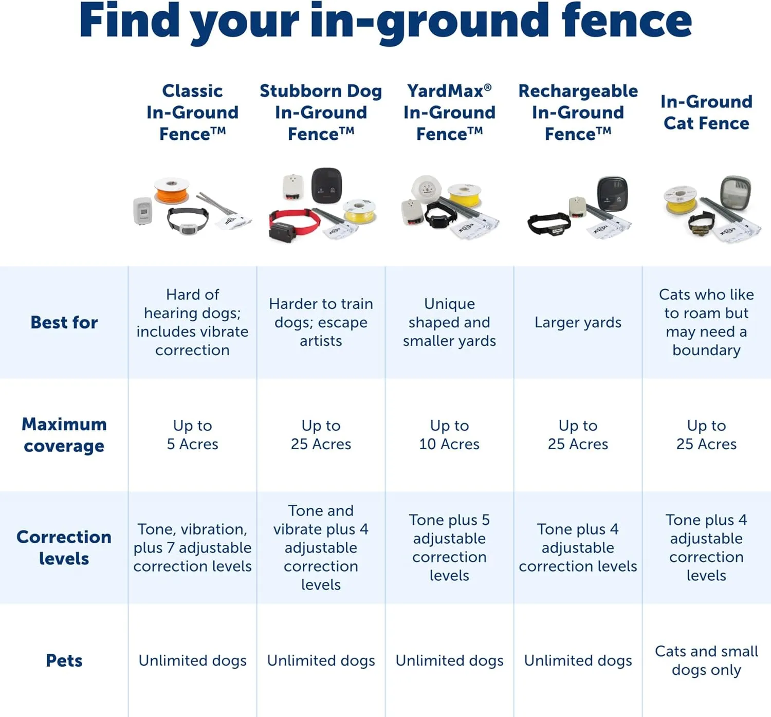 PetSafe Underground Dog Fence Wire (500 Foot) Create Your PetSafe Boundary, Electric Dog Fence Wire (Yellow) - from The Parent Company of IFB