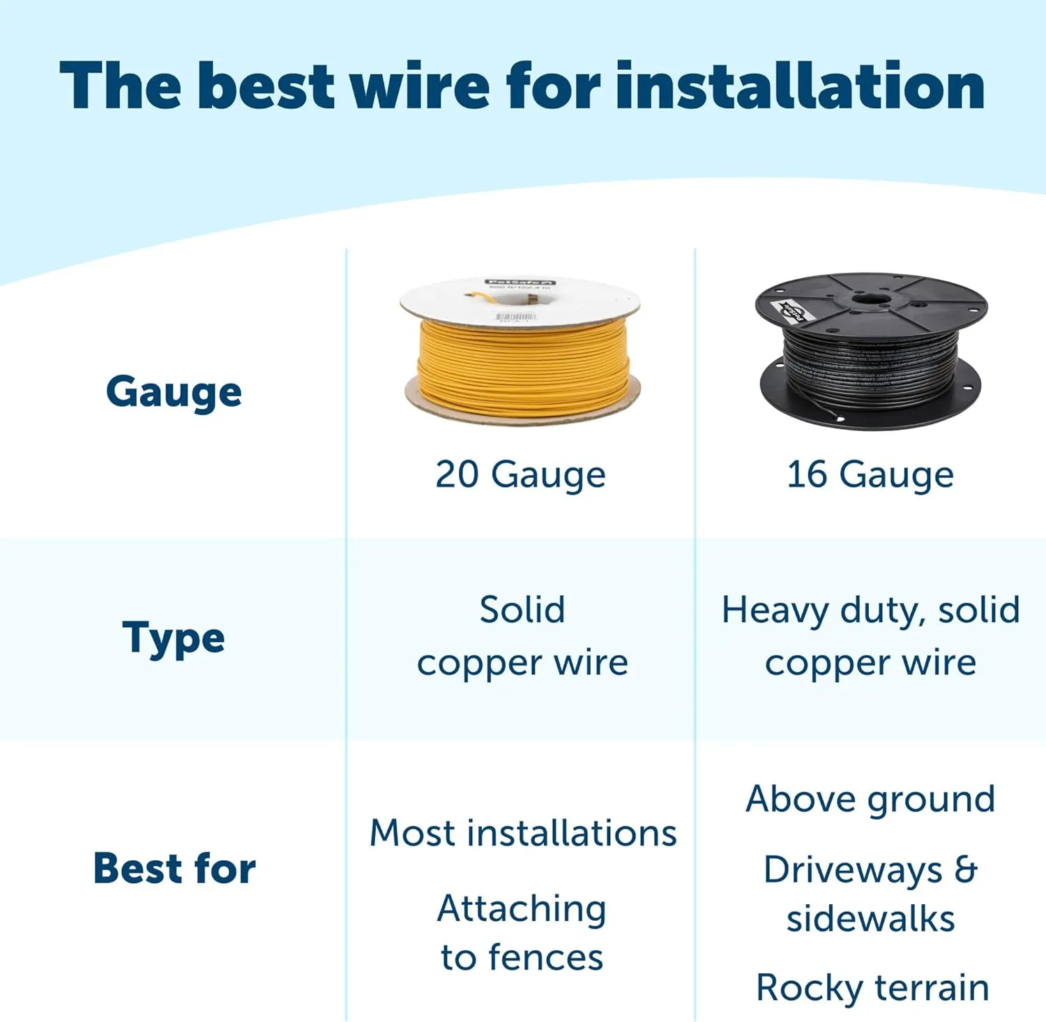 PetSafe Underground Dog Fence Wire (500 Foot) Create Your PetSafe Boundary, Electric Dog Fence Wire (Yellow) - from The Parent Company of IFB
